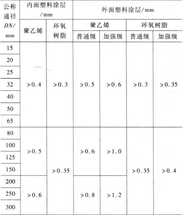 青岛涂塑复合钢管